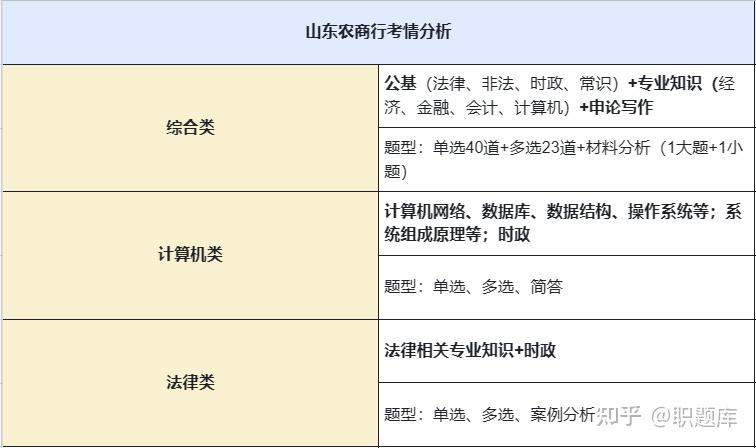 山東農商行的筆試是分崗位進行的,分別是綜合崗,計算機崗以及法律崗.