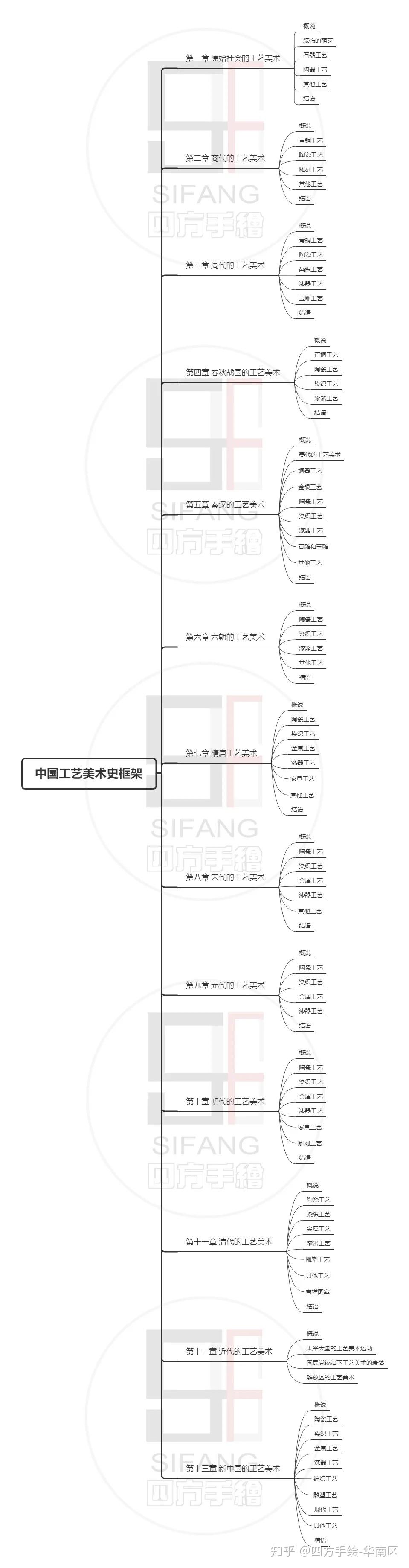 本书一共分为13章:分别为:第一章 原始社会的工艺美术第二章 商代