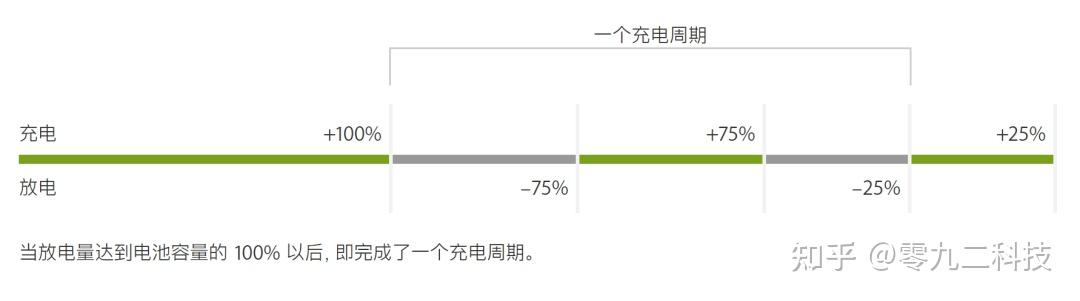 你知道吗?手机充电一整晚和没电了再充,哪个伤害更大? - 知乎