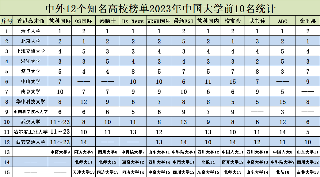 南京大学,武汉大学,中山大学,华中科技大学;简单说,"中国的十大名校"