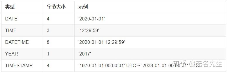 从零开始学mysql（七）：数据类型和约束 知乎