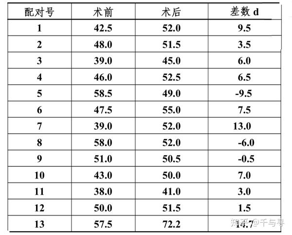 T检验、T分布、T检验的计算方法 - 知乎