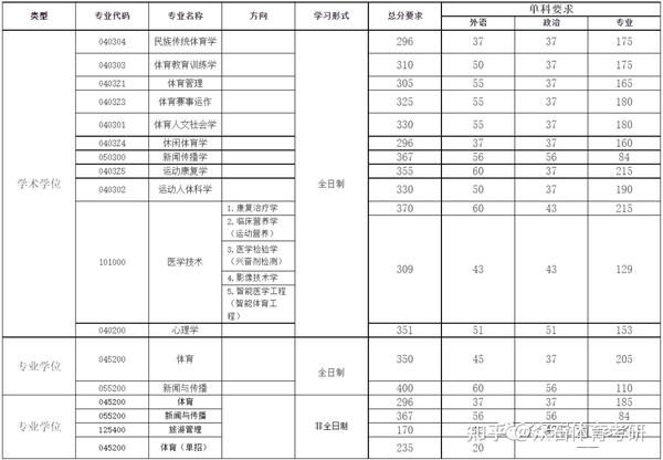 沈阳体育学院最低录取分数线_沈阳体育学院2021录取分数_2023年沈阳体育学院录取分数线(2023-2024各专业最低录取分数线)