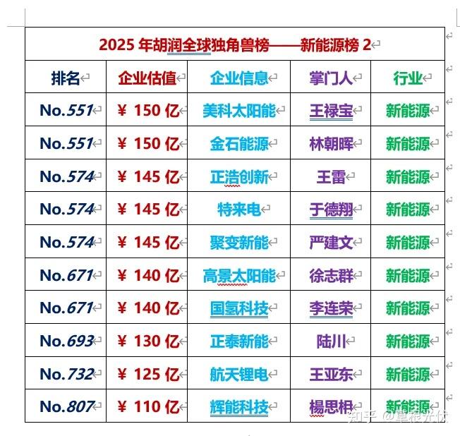2025年胡润全球独角兽榜出炉:正泰、天合、华晟、美科、高景、一道、宇泽、麦田、清电上榜 - 知乎