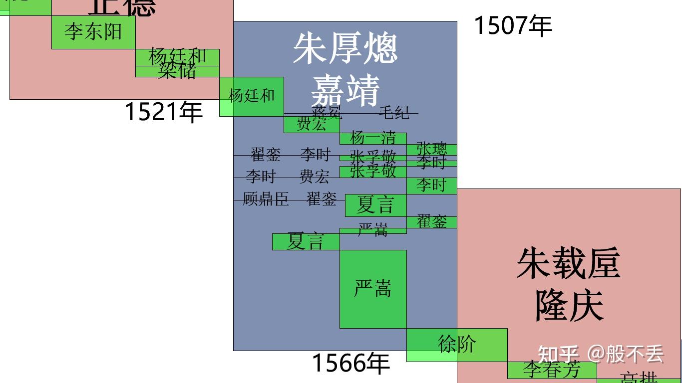 《明朝那些事儿》主要人物线路图