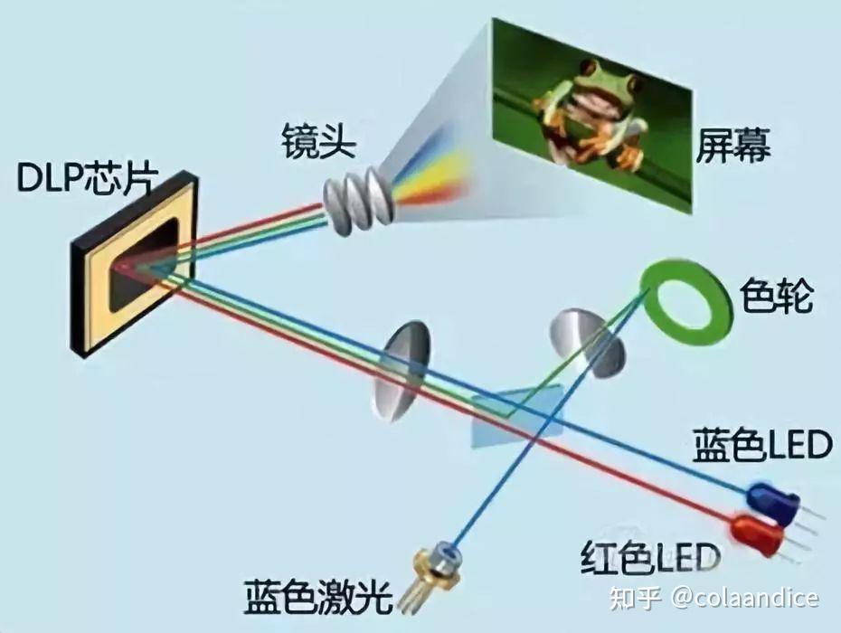 投影仪的工作原理图图片