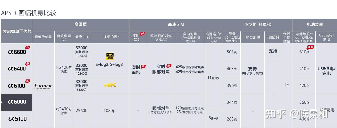 索尼微单系列对比介绍图片