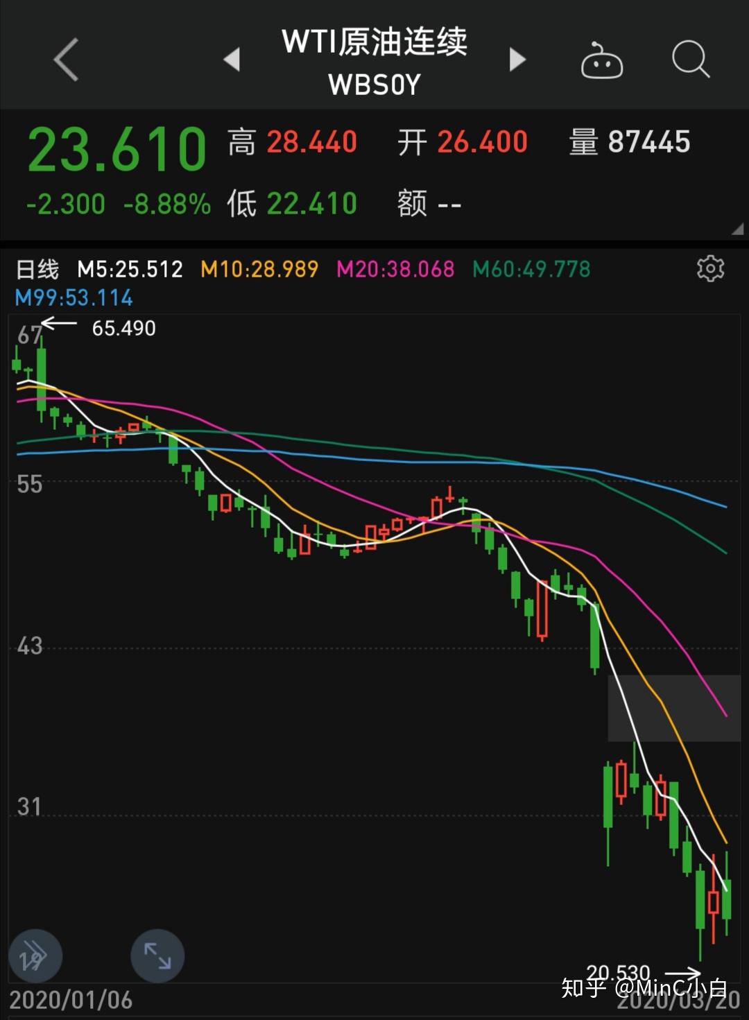通缩原油(原油通货膨胀)
