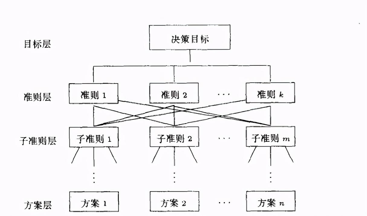 轻松了解多属性决策方法
