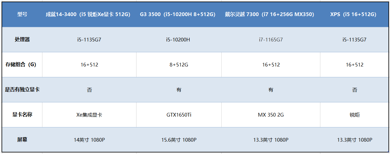 戴尔笔记本电脑怎么样戴尔成就3400g33500灵越7300xps13四款不同价位