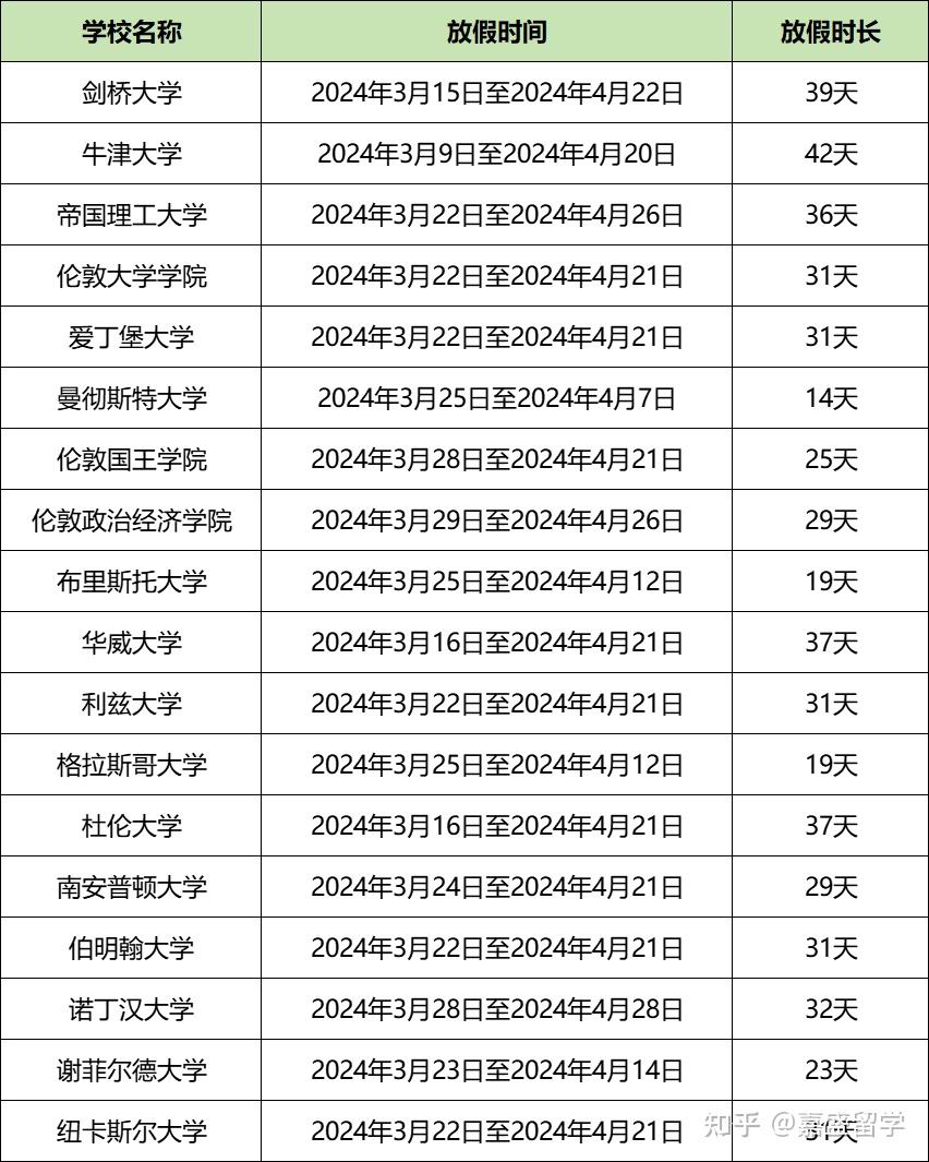 英国大学复活节假期盘点！牛津大学最长有42天！ - 知乎