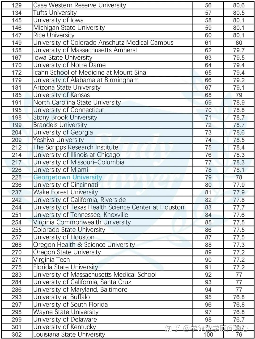 超過了杜克大學,紐約大學和弗吉尼亞大學這幾所傳統t14所在院校