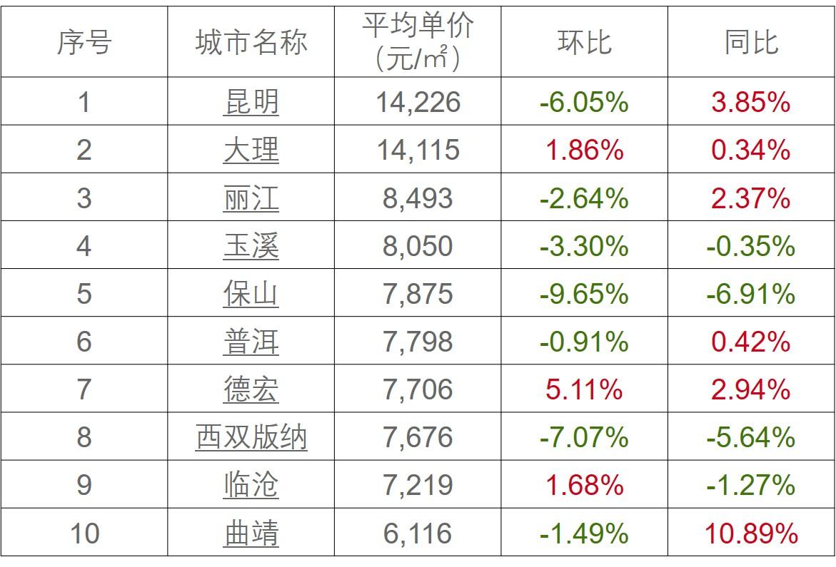 昆明作為雲南房價最高的城市,卻一直以來都是全國最為