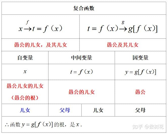 【图象篇】用图(1.2):函数零点个数之“复合函数” - 知乎