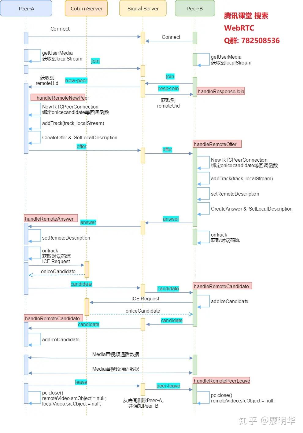 WebRTC入门与提高1:WebRTC基础入门 WebRTC入门与提高1:WebRTC基础入门