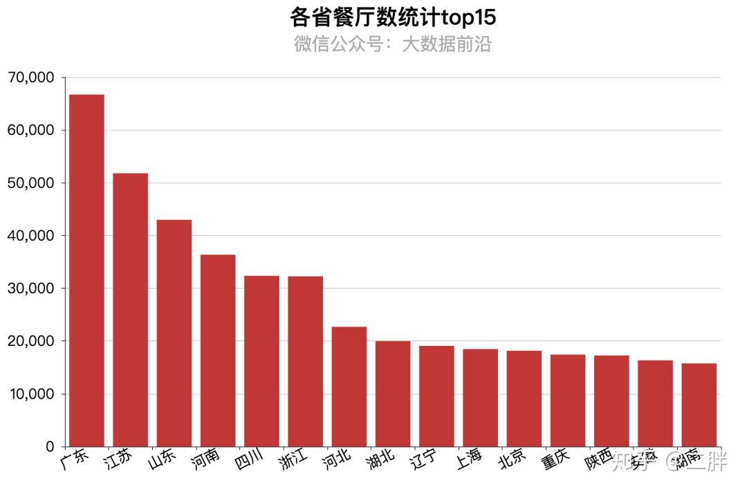 对60万家餐厅统计制作的美食地图全国人民都爱吃金针菇