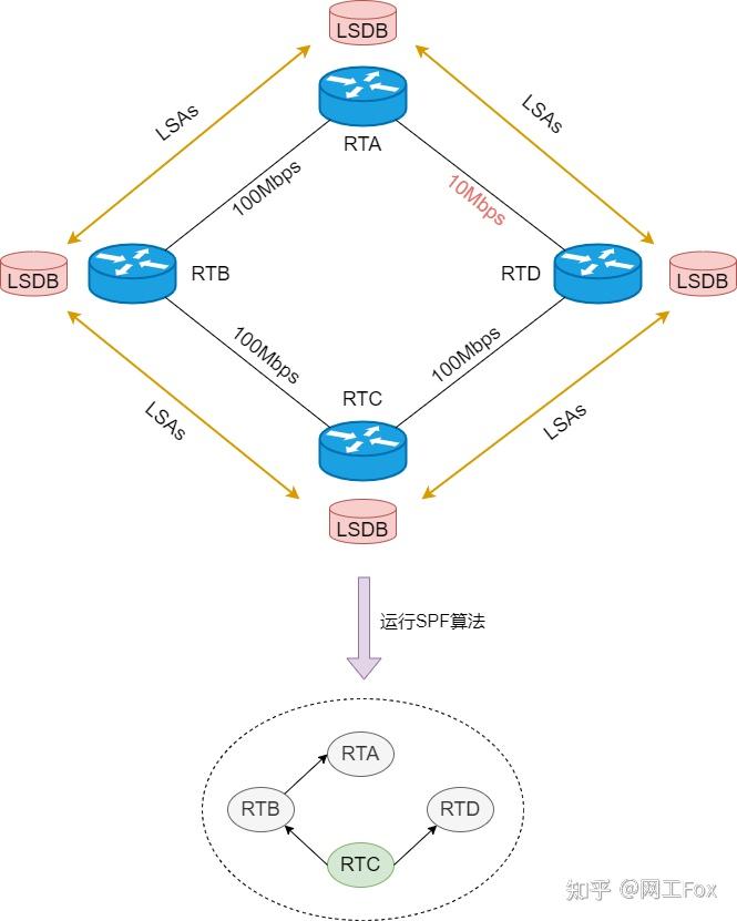22张图详解ospf最常用的动态路由协议