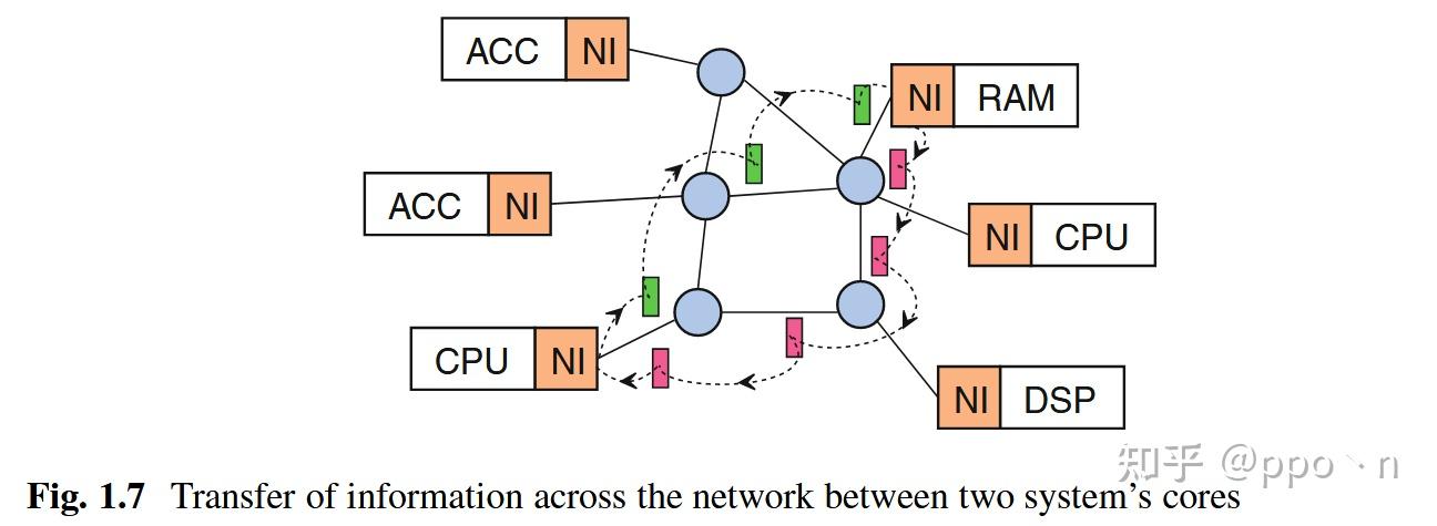 片上网络Router的微架构---设计师视角 - 知乎