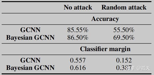 【论文翻译】Bayesian graph convolutional neural networks for semi-supervised ...