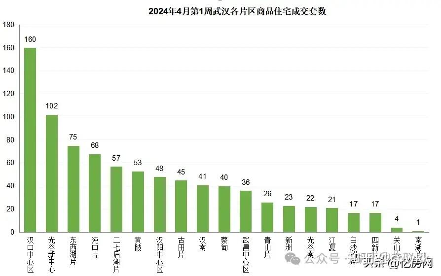 2024年4月第1周武汉新房住宅成交856套，环比下降50.52% - 知乎