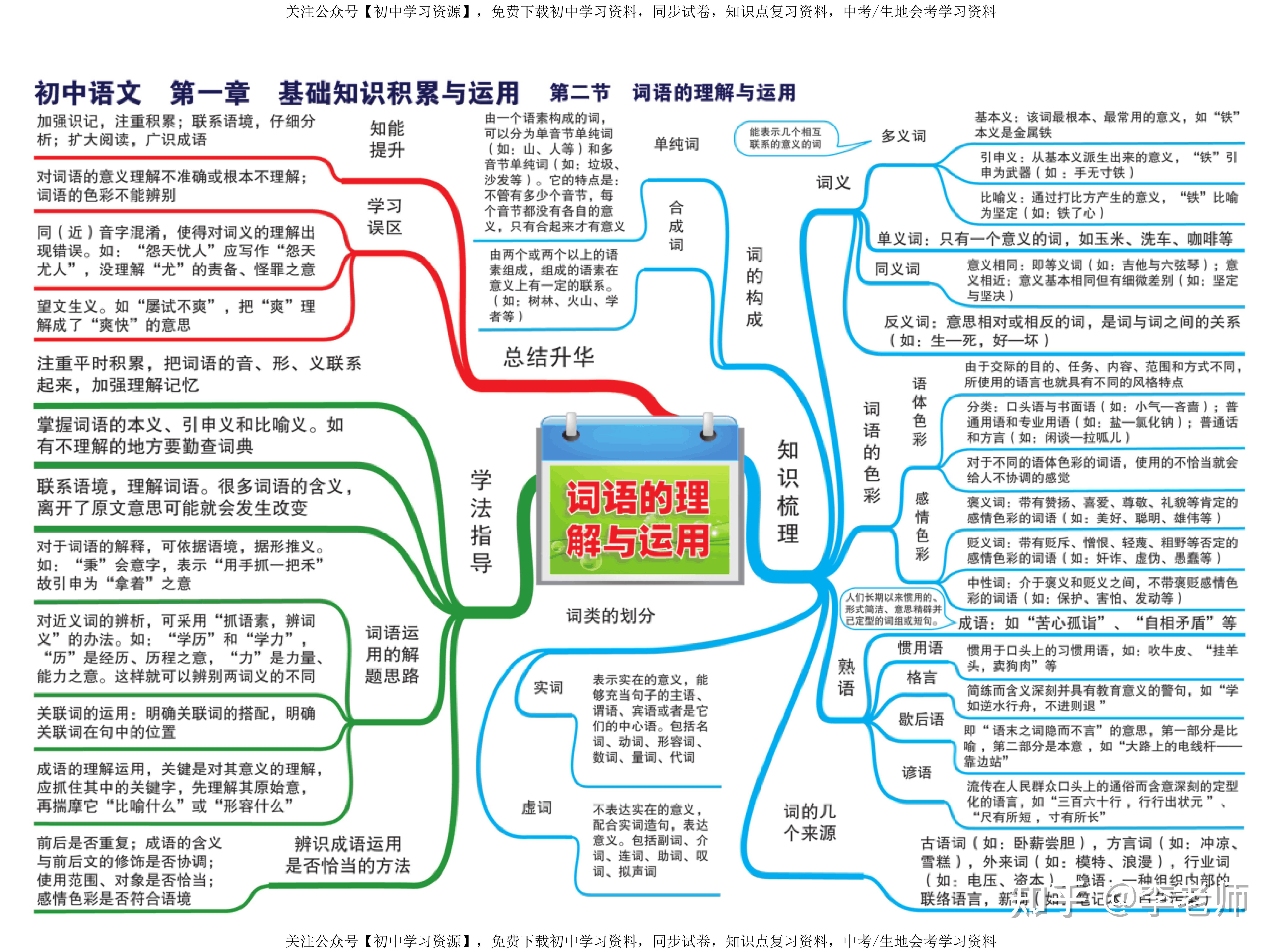 初中语文思维导图