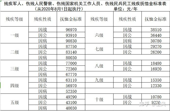 残疾军人抚恤金标准表