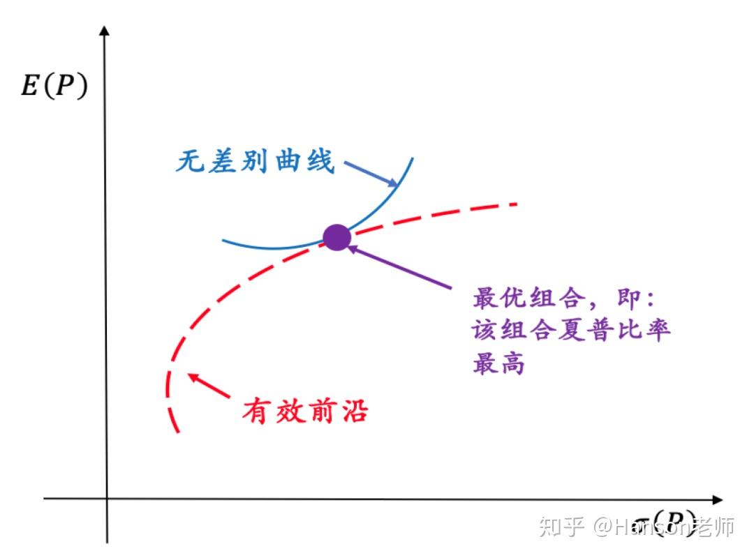 理财师必须课程揭开资产配置面纱学习笔记