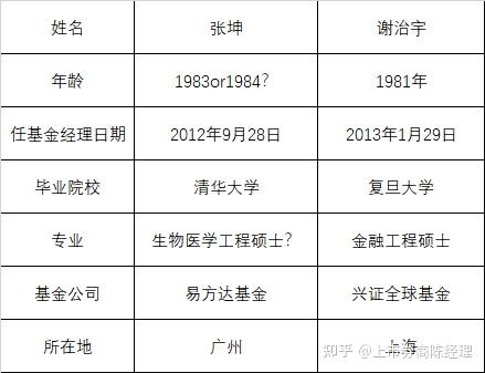 顶级基金巅峰对决不喝酒的谢治宇vs最爱酒的张坤
