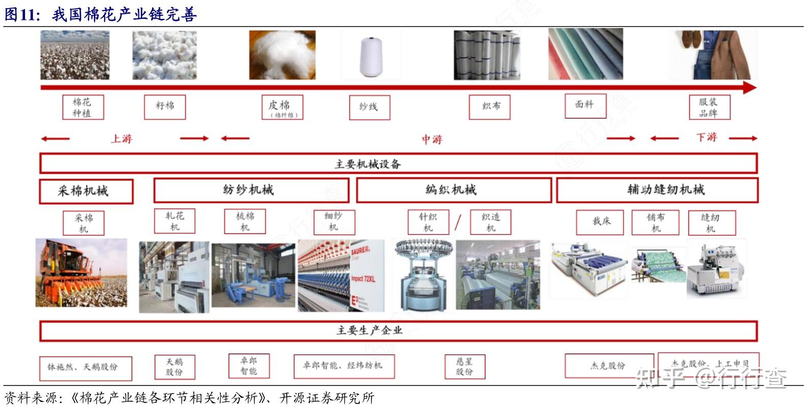 棉花行业产业链模型图图片