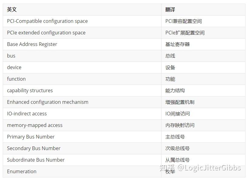  pci express technology 3 0 chapter 3 configuration overview