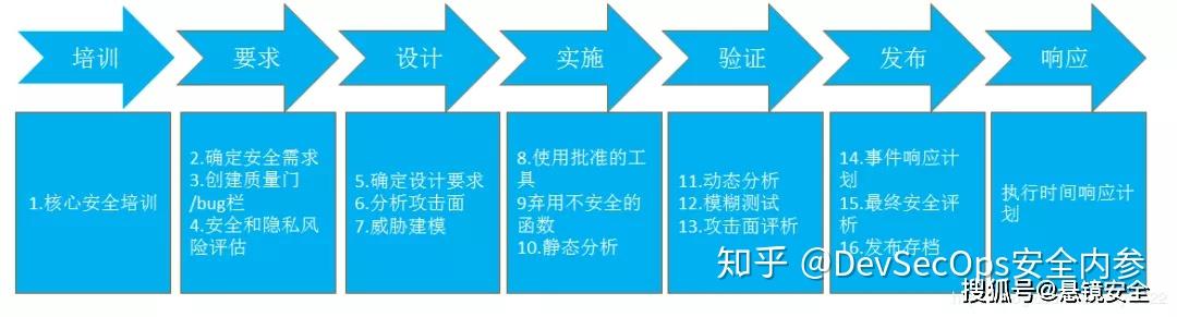 分享|安全开发流程(SDL) - 知乎