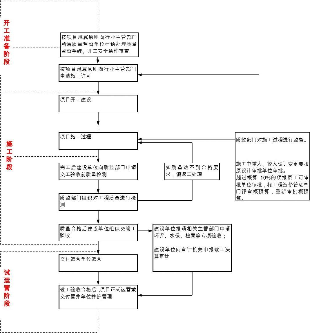 公路工程建設基本程序流程圖