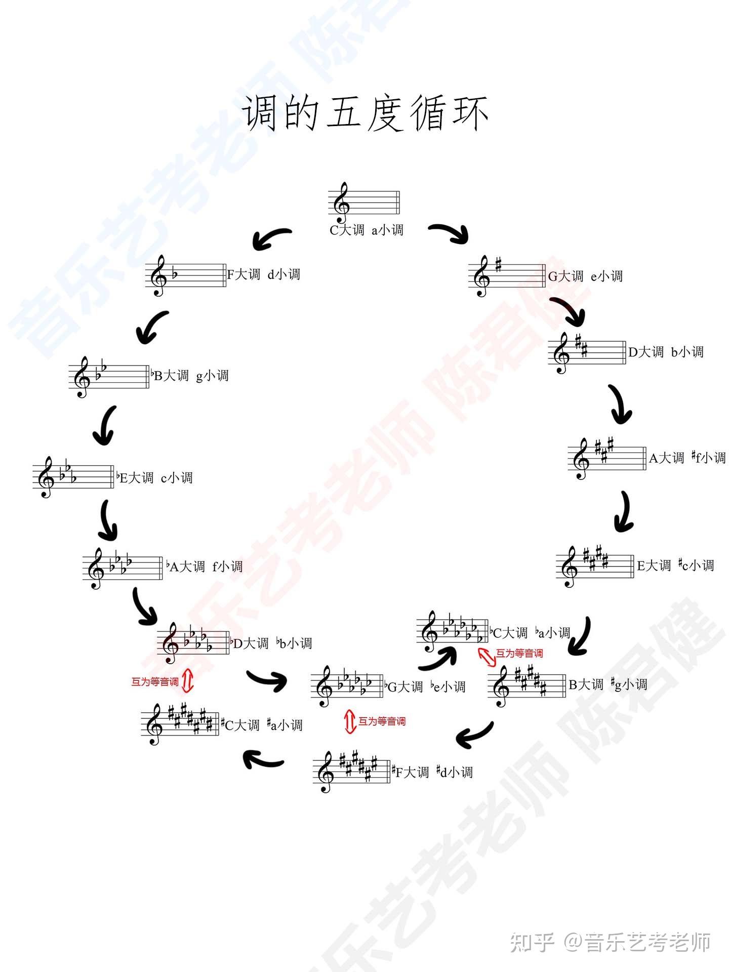 五线谱调号对照图简图图片