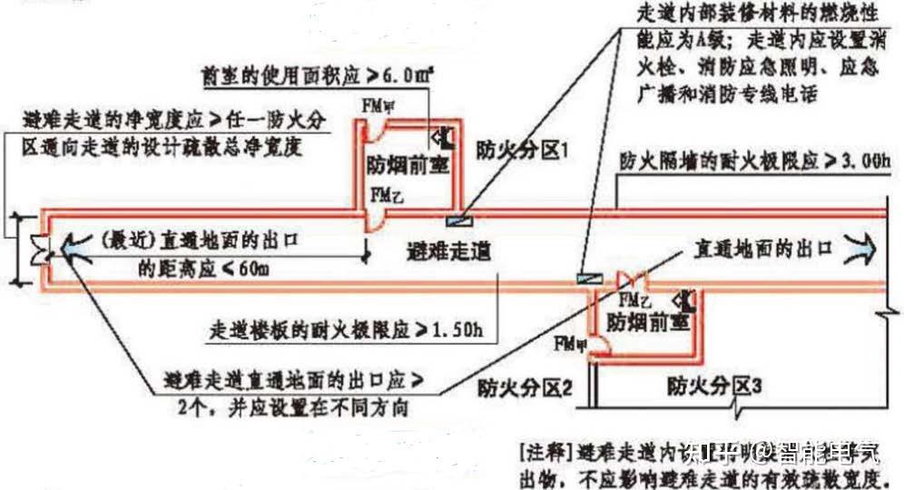 建築消防常見問題解析30防火分區和防火構造避難走道設置不符合要求