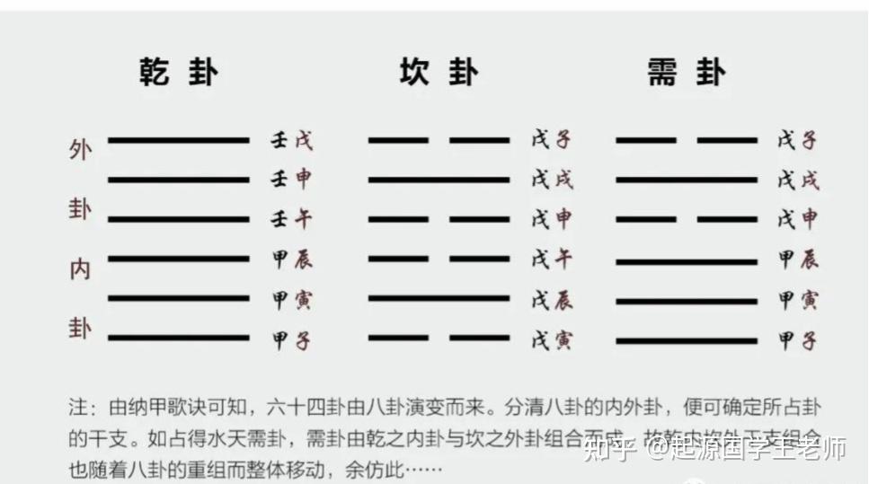 六爻卦的演变、装卦及卜财起例 - 知乎