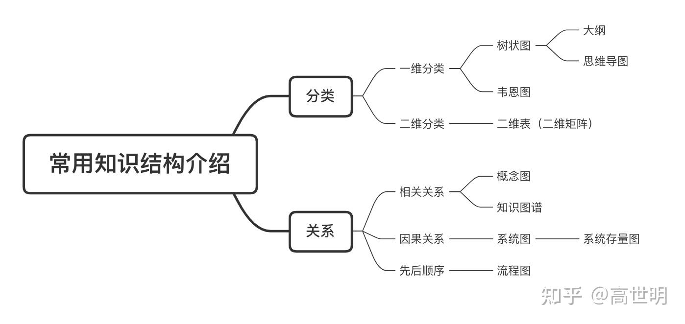 知識體系結構化巧用xmind模塊劃分