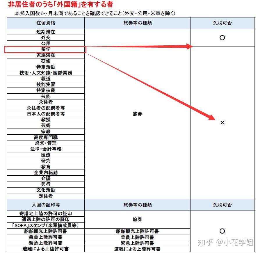 最新消息!日本留学生注意啦~日本的免税制度终于修法了!!! - 知乎