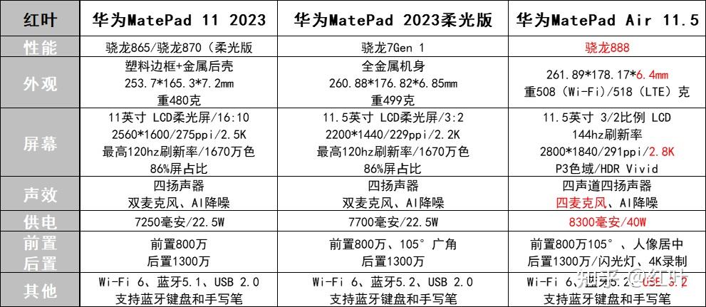 华为matepad 五款平板具体配置