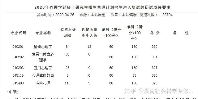 西南大学应用心理学历年高考分数线大致是多少