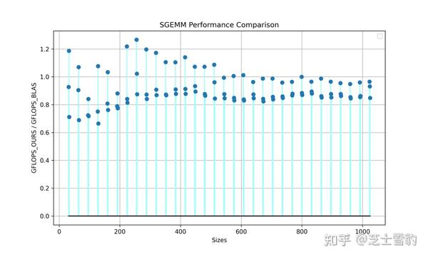 SGEMM(单核通用矩阵乘法加速) - 知乎