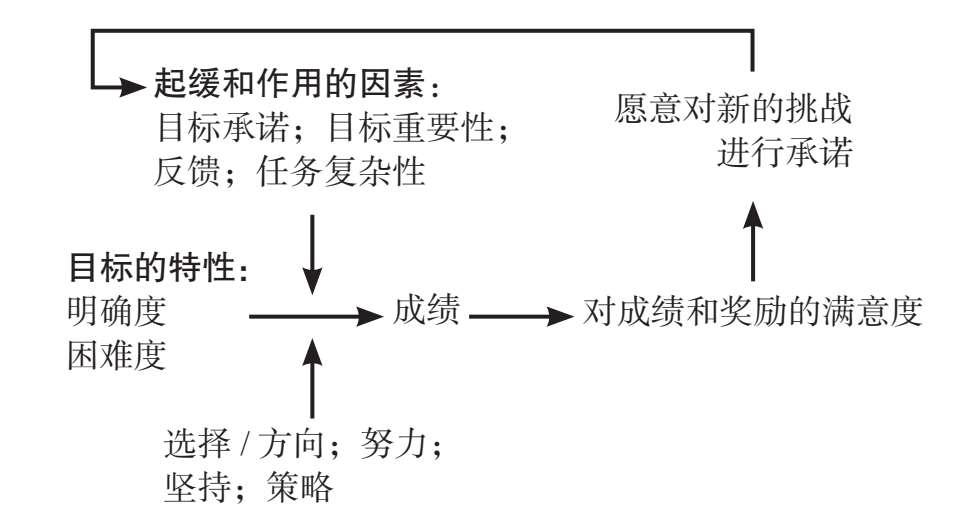 1-1 目标设置理论