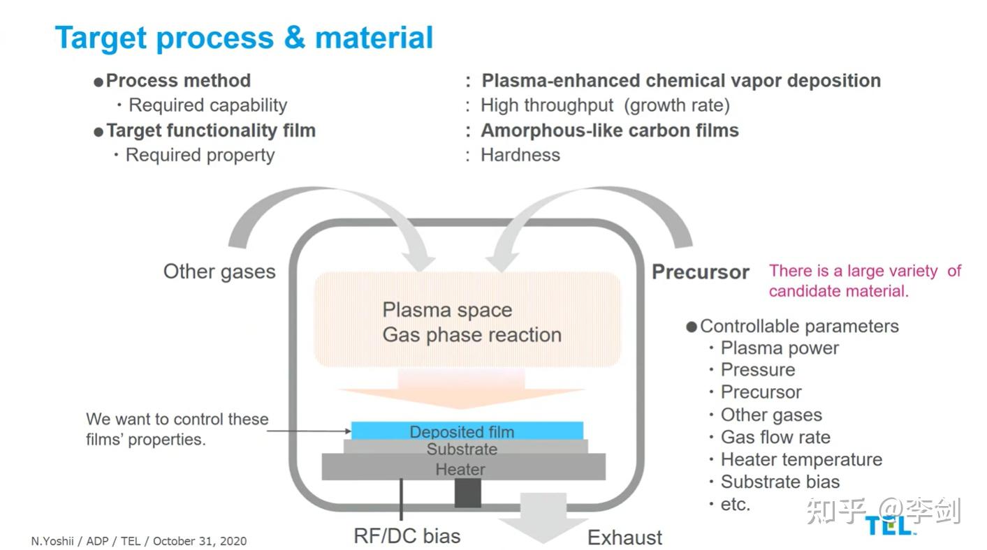 Applying Machine learning to R&D for Semiconductor process development - 知乎
