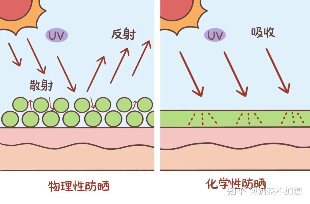 2,物理防曬?化學防曬?硬防曬?