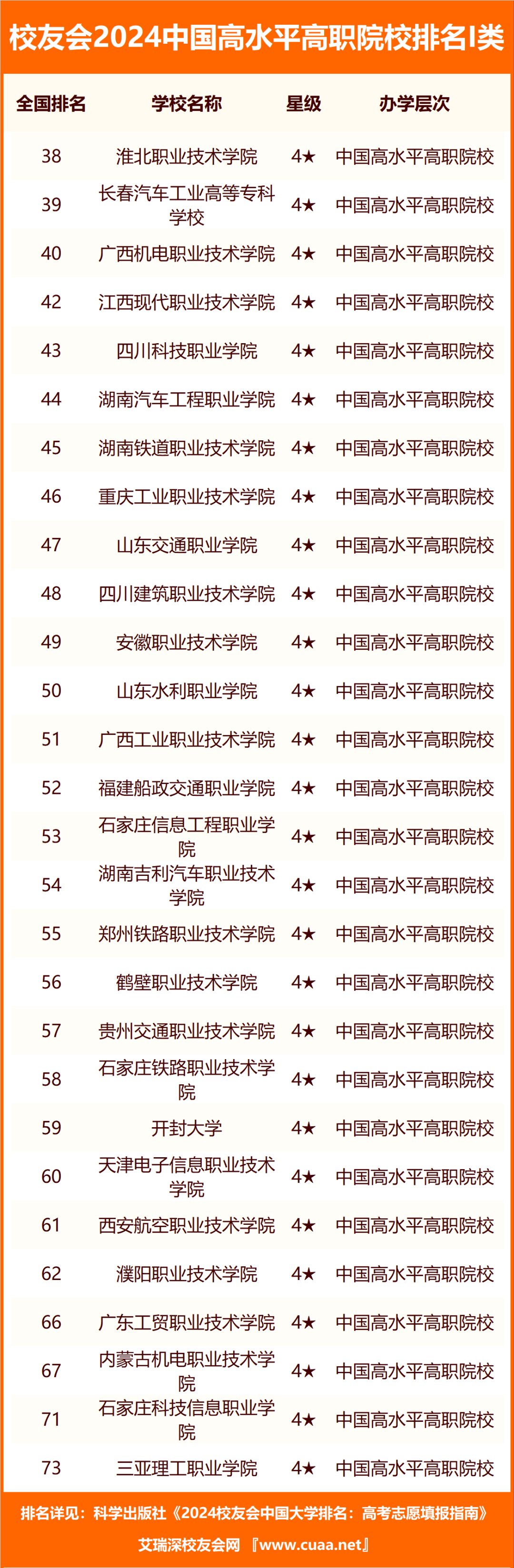 校友会2024中国高职院校分级与分层排名,深圳信息职业技术学院,武汉