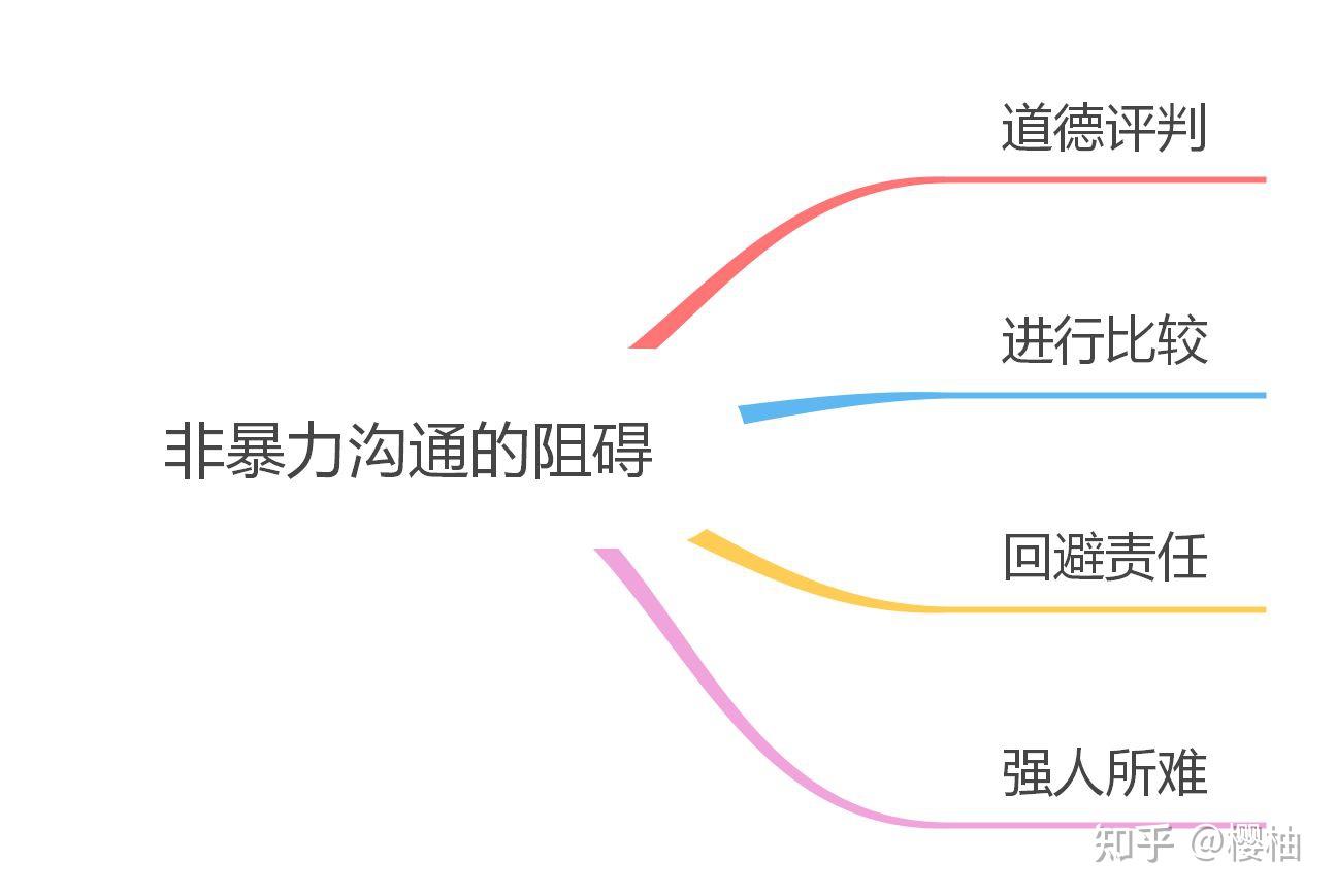 非暴力溝通你的情商書單告別愛吵架的溝通之術