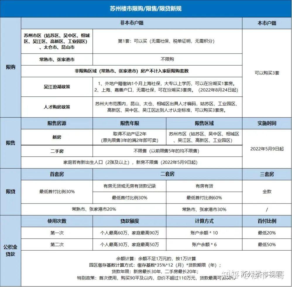 苏州市全面取消限购!外地人无需社保落户,可买一套!中秋3天400套成交火热!有项目卖1亿! - 知乎