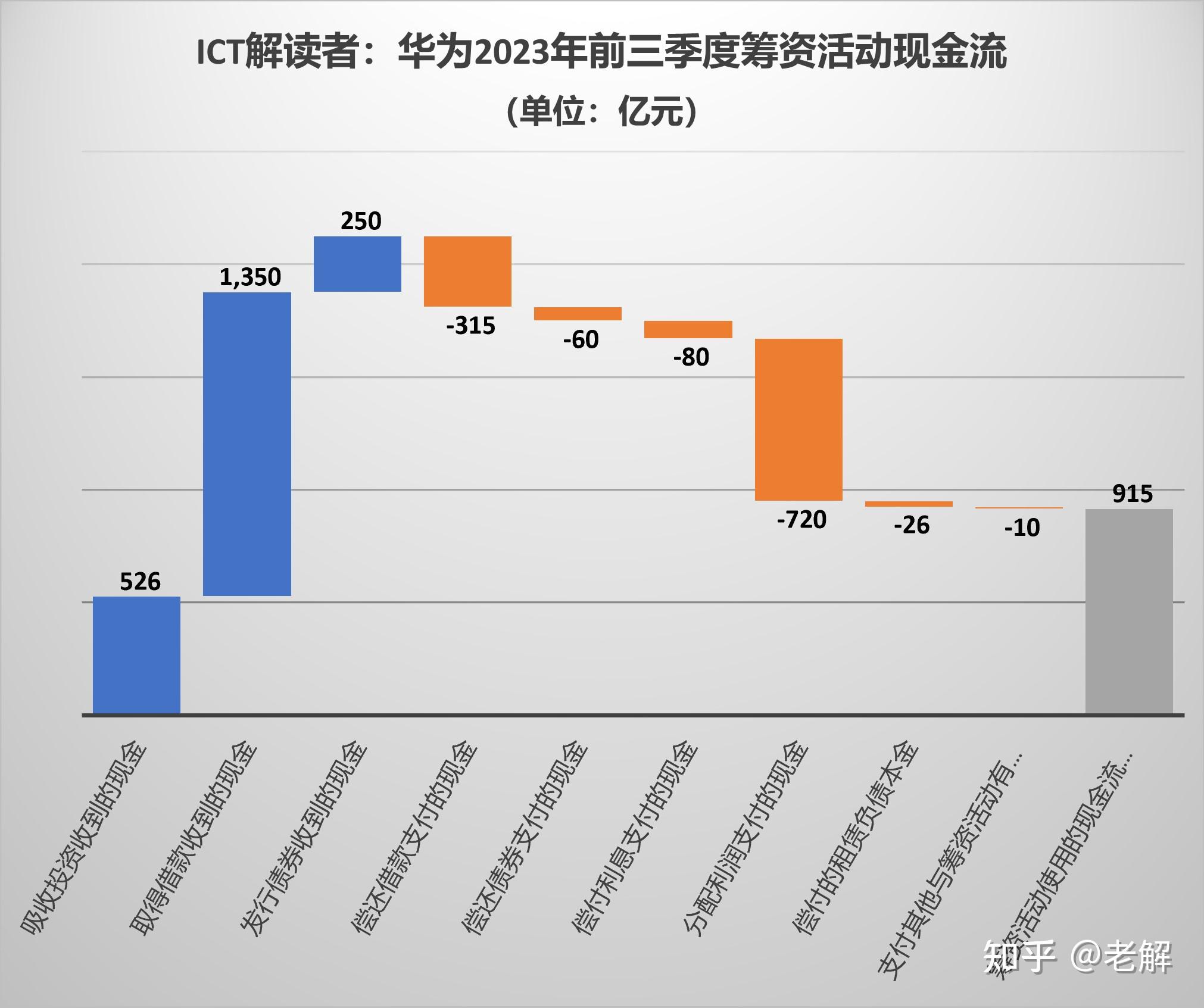 从华为投资控股有限公司在北京金融资产交易所等网站发布的现金流量表