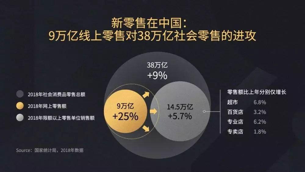 新零售之战线上进攻线下存量市场的角逐