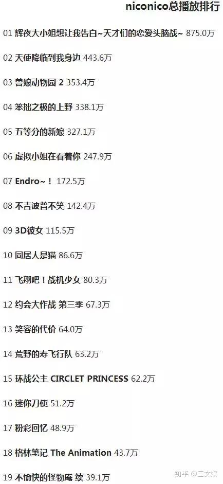 五冠王 辉夜大小姐想让我告白 如何成为最强黑马 知乎