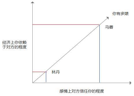 总结上面各位的发言,选取两个维度,简单画了个图
